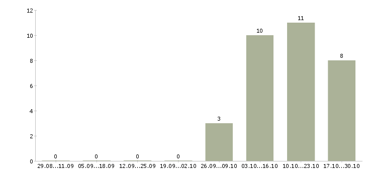 Работа менеджер по расширению рынка в Белгороде - Число вакансий в Белгороде по специальности менеджер по расширению рынка за 2 месяца