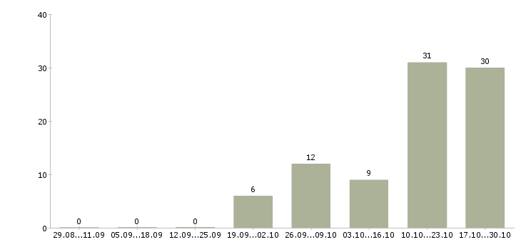 Работа рабочие на склад одежды в Белгороде - Число вакансий в Белгороде по специальности рабочие на склад одежды за 2 месяца