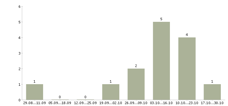 Работа рабочий на склад техники в Белгороде - Число вакансий в Белгороде по специальности рабочий на склад техники за 2 месяца