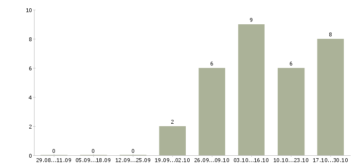 Работа торговый представитель по городу в Бийске - Число вакансий в Бийске по специальности торговый представитель по городу за 2 месяца
