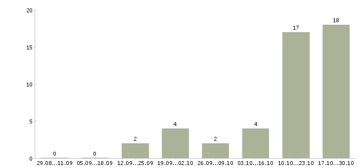 Работа оператор станков чпу на завод в Брянске - Число вакансий в Брянске по специальности оператор станков чпу на завод за 2 месяца