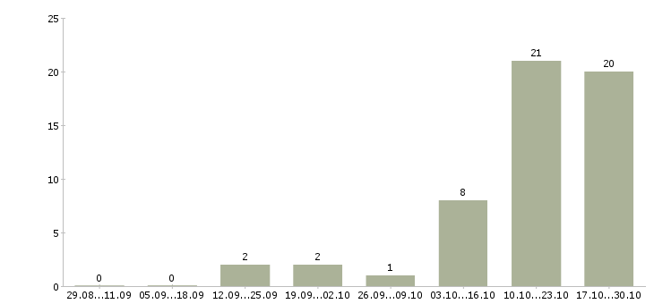 Работа шлифовщик 4 разряда в Брянске - Число вакансий в Брянске по специальности шлифовщик 4 разряда за 2 месяца