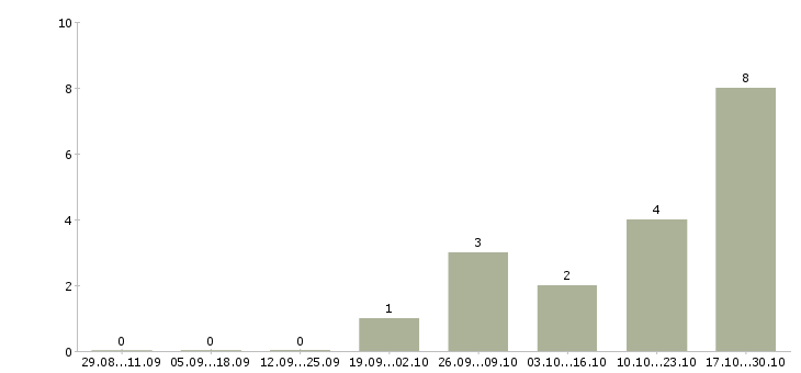 Работа менеджер по сервису и качеству в Владивостоке - Число вакансий в Владивостоке по специальности менеджер по сервису и качеству за 2 месяца