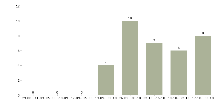 Работа оператор еженедельные выплаты в Волгограде - Число вакансий в Волгограде по специальности оператор еженедельные выплаты за 2 месяца