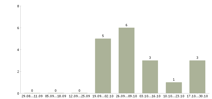 Работа рабочий на склад одежды в Дзержинске - Число вакансий в Дзержинске по специальности рабочий на склад одежды за 2 месяца