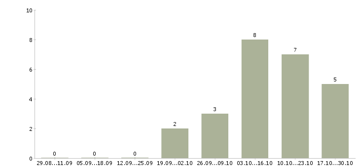 Работа менеджер департамента продаж в Екатеринбурге - Число вакансий в Екатеринбурге по специальности менеджер департамента продаж за 2 месяца