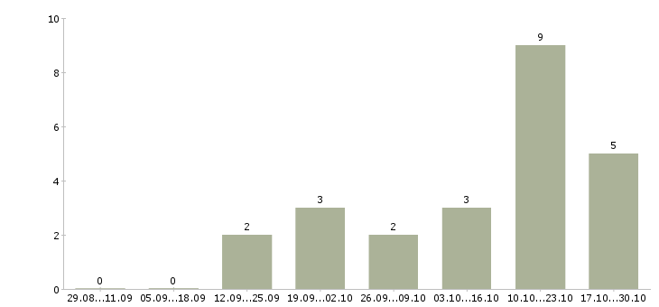 Работа менеджер по продажам услуг перевозки в Екатеринбурге - Число вакансий в Екатеринбурге по специальности менеджер по продажам услуг перевозки за 2 месяца