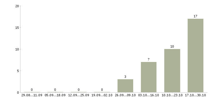 Работа продавец консультант с кассой в Иваново - Число вакансий в Иваново по специальности продавец консультант с кассой за 2 месяца