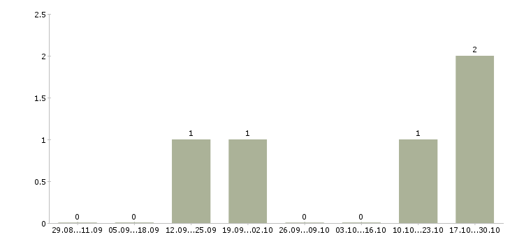 Работа менеджер по продвижению и маркетингу в Ижевске - Число вакансий в Ижевске по специальности менеджер по продвижению и маркетингу за 2 месяца