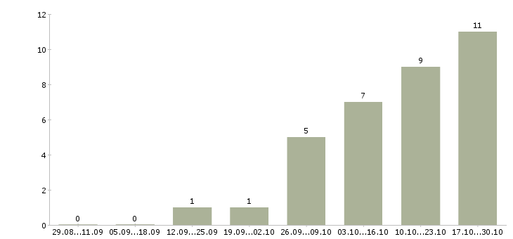Работа руководитель коммерческого подразделения в Иркутске - Число вакансий в Иркутске по специальности руководитель коммерческого подразделения за 2 месяца