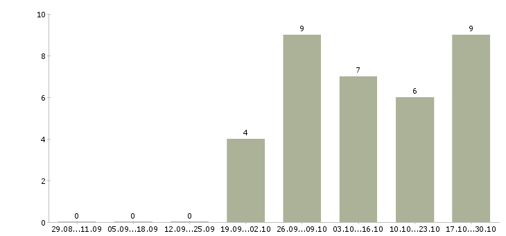 Работа рабочий склада техники в Казани - Число вакансий в Казани по специальности рабочий склада техники за 2 месяца