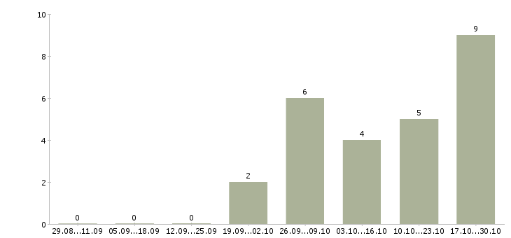 Работа администратор на телефон в офис в Калининграде - Число вакансий в Калининграде по специальности администратор на телефон в офис за 2 месяца