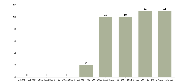 Работа работник торгового зала выкладка товара в Калуге - Число вакансий в Калуге по специальности работник торгового зала выкладка товара за 2 месяца