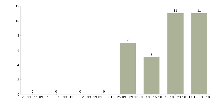 Работа менеджер по проведению презентаций в Костроме - Число вакансий в Костроме по специальности менеджер по проведению презентаций за 2 месяца