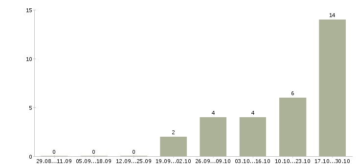 Работа менеджер региональных оптовых продаж в Краснодаре - Число вакансий в Краснодаре по специальности менеджер региональных оптовых продаж за 2 месяца