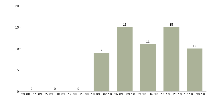 Работа специалист по организации питания в Краснодаре - Число вакансий в Краснодаре по специальности специалист по организации питания за 2 месяца