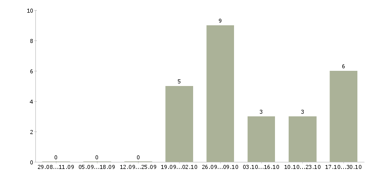 Работа специалист центра обслуживания клиента в Краснодаре - Число вакансий в Краснодаре по специальности специалист центра обслуживания клиента за 2 месяца