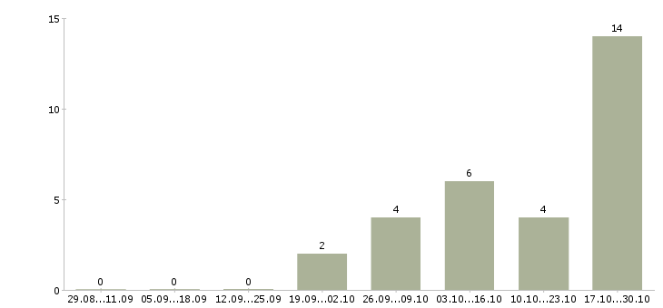 Работа консультант мобильной связи в Кургане - Число вакансий в Кургане по специальности консультант мобильной связи за 2 месяца