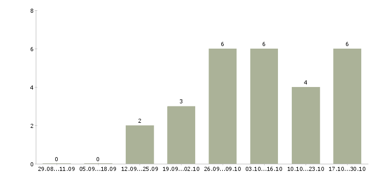 Работа сотрудники в интернет проект в Магнитогорске - Число вакансий в Магнитогорске по специальности сотрудники в интернет проект за 2 месяца