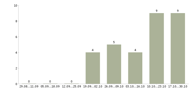 Работа заведующий отделением педиатрии в Москве - Число вакансий в Москве по специальности заведующий отделением педиатрии за 2 месяца