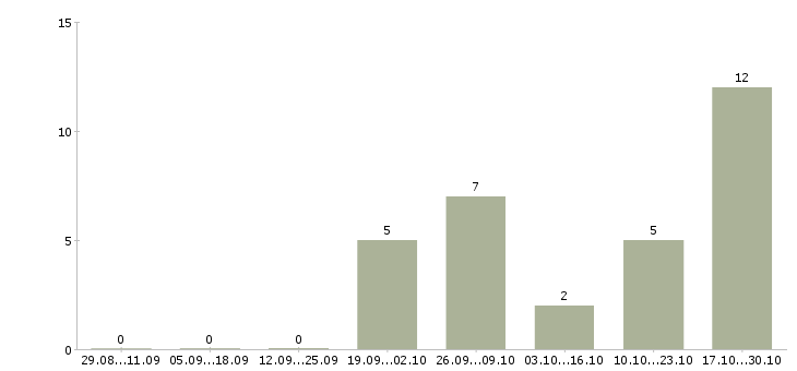 Работа комплектовщик на склад мебели в Москве - Число вакансий в Москве по специальности комплектовщик на склад мебели за 2 месяца