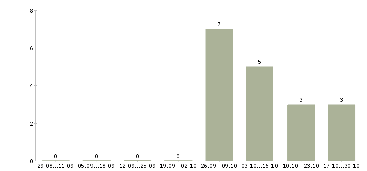 Работа оператор в отдел персонала в Новосибирске - Число вакансий в Новосибирске по специальности оператор в отдел персонала за 2 месяца