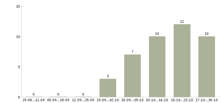 Работа кассир торговой сети в Оренбурге - Число вакансий в Оренбурге по специальности кассир торговой сети за 2 месяца