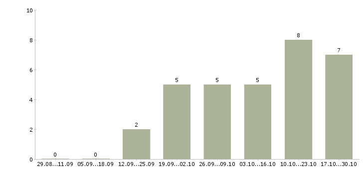 Работа менеджер по продвижению и маркетингу в Пензе - Число вакансий в Пензе по специальности менеджер по продвижению и маркетингу за 2 месяца