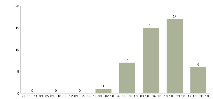 Работа менеджер по сопровождению корпоративных клиентов в Пензе - Число вакансий в Пензе по специальности менеджер по сопровождению корпоративных клиентов за 2 месяца