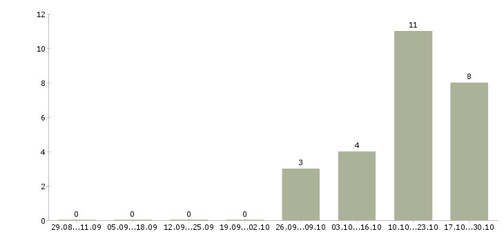 Работа консультант по бренду в Подольске - Число вакансий в Подольске по специальности консультант по бренду за 2 месяца
