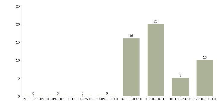 Работа упаковщики с жильем в Пскове - Число вакансий в Пскове по специальности упаковщики с жильем за 2 месяца