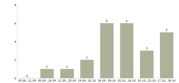 Работа оператор пк в интернете в Саранске - Число вакансий в Саранске по специальности оператор пк в интернете за 2 месяца