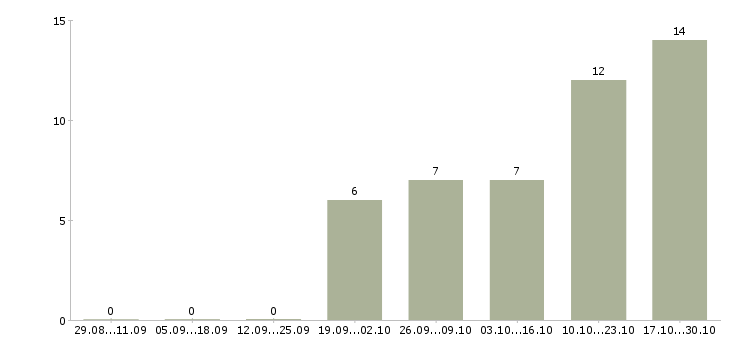 Работа менеджер оператор удаленно в Ставрополе - Число вакансий в Ставрополе по специальности менеджер оператор удаленно за 2 месяца