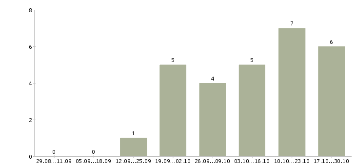Работа управляющий розничным магазином в Ставрополе - Число вакансий в Ставрополе по специальности управляющий розничным магазином за 2 месяца