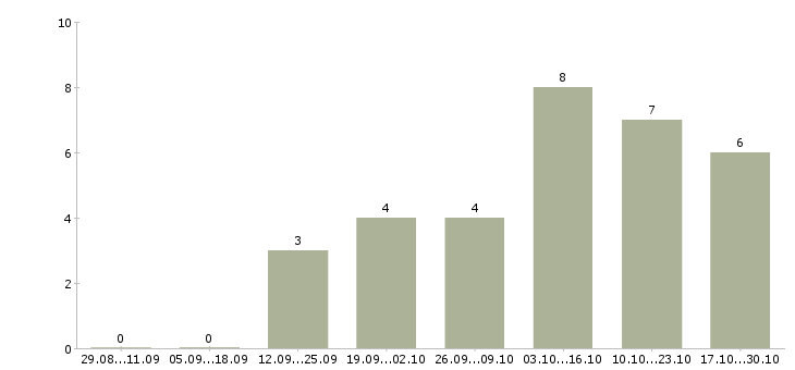 Работа менеджер по развитию услуг в Сыктывкаре - Число вакансий в Сыктывкаре по специальности менеджер по развитию услуг за 2 месяца