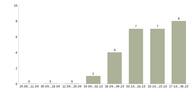 Работа менеджер по дистанционному обучению в Туле - Число вакансий в Туле по специальности менеджер по дистанционному обучению за 2 месяца
