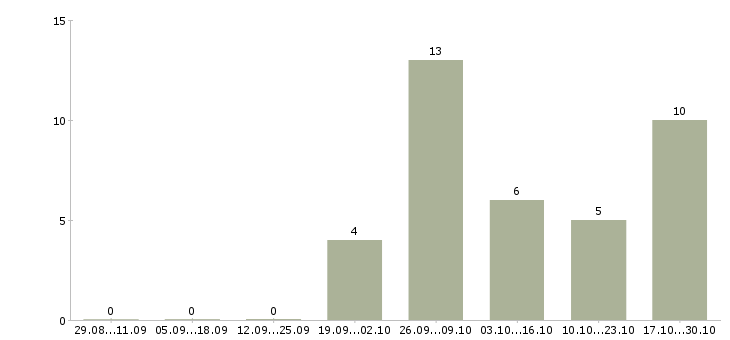 Работа менеджер по работе с экспертами в Туле - Число вакансий в Туле по специальности менеджер по работе с экспертами за 2 месяца