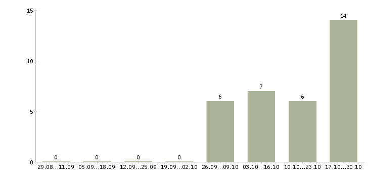 Работа директор по учету в Тюмени - Число вакансий в Тюмени по специальности директор по учету за 2 месяца
