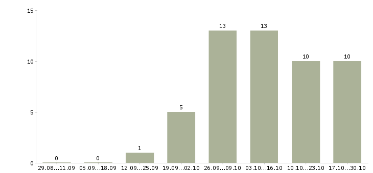 Работа руководитель отдела магазина в Тюмени - Число вакансий в Тюмени по специальности руководитель отдела магазина за 2 месяца