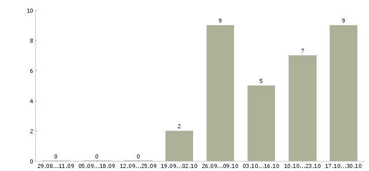 Работа специалист рекламного отдела в Тюмени - Число вакансий в Тюмени по специальности специалист рекламного отдела за 2 месяца