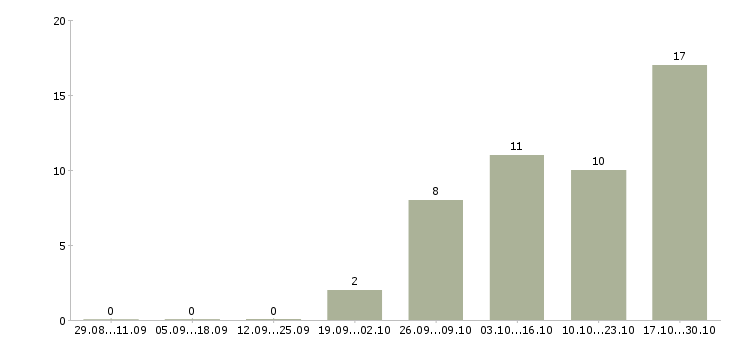 Работа торговый представитель по городу в Ульяновске - Число вакансий в Ульяновске по специальности торговый представитель по городу за 2 месяца