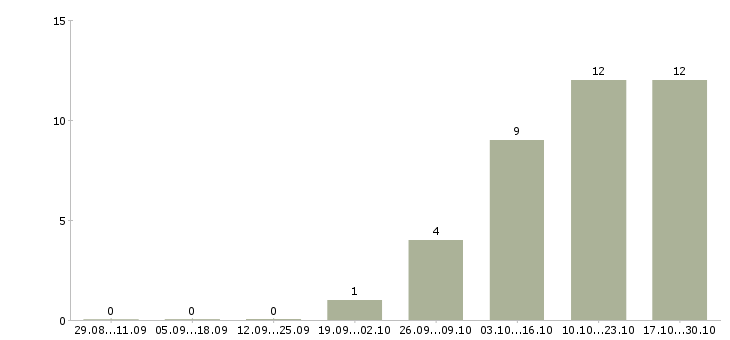 Работа бухгалтер по учету товаров в Уфе - Число вакансий в Уфе по специальности бухгалтер по учету товаров за 2 месяца