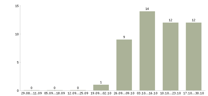 Работа менеджер коммерческой группы в Уфе - Число вакансий в Уфе по специальности менеджер коммерческой группы за 2 месяца