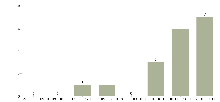 Работа ведущий инженер технического отдела в Хабаровске - Число вакансий в Хабаровске по специальности ведущий инженер технического отдела за 2 месяца