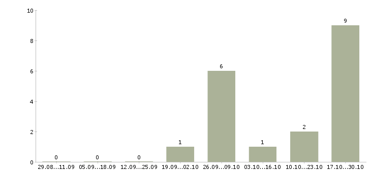 Работа ведущий менеджер по оптовым продажам в Хабаровске - Число вакансий в Хабаровске по специальности ведущий менеджер по оптовым продажам за 2 месяца