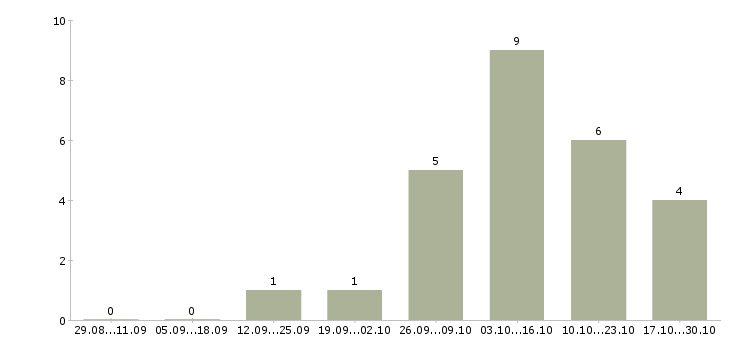 Работа руководитель отдела crm в Хабаровске - Число вакансий в Хабаровске по специальности руководитель отдела crm за 2 месяца