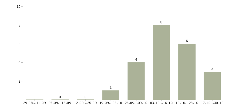 Работа специалист отдела дмс в Химках - Число вакансий в Химках по специальности специалист отдела дмс за 2 месяца