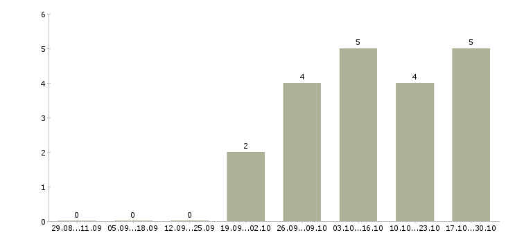 Работа специалист рекламного отдела в Челябинске - Число вакансий в Челябинске по специальности специалист рекламного отдела за 2 месяца