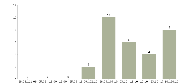 Работа специалист отдела дмс в Ярославле - Число вакансий в Ярославле по специальности специалист отдела дмс за 2 месяца
