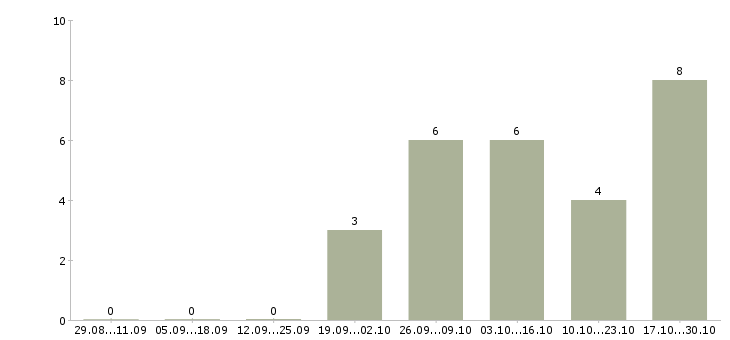 Работа специалист по набору текстов в Ярославле - Число вакансий в Ярославле по специальности специалист по набору текстов за 2 месяца